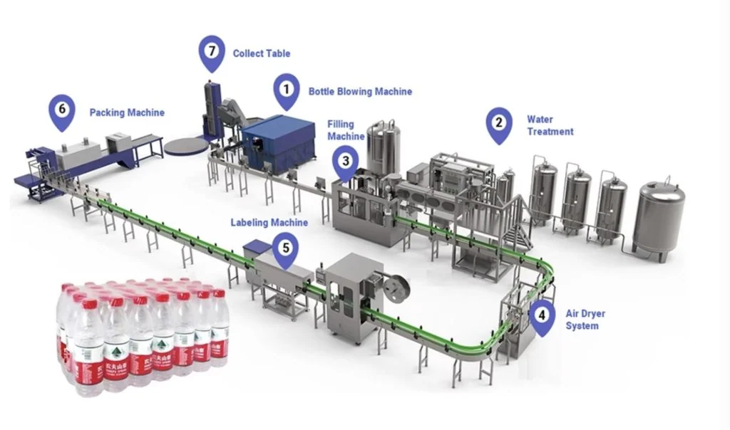 Original illustrated water bottling line layout with seven labeled production stages